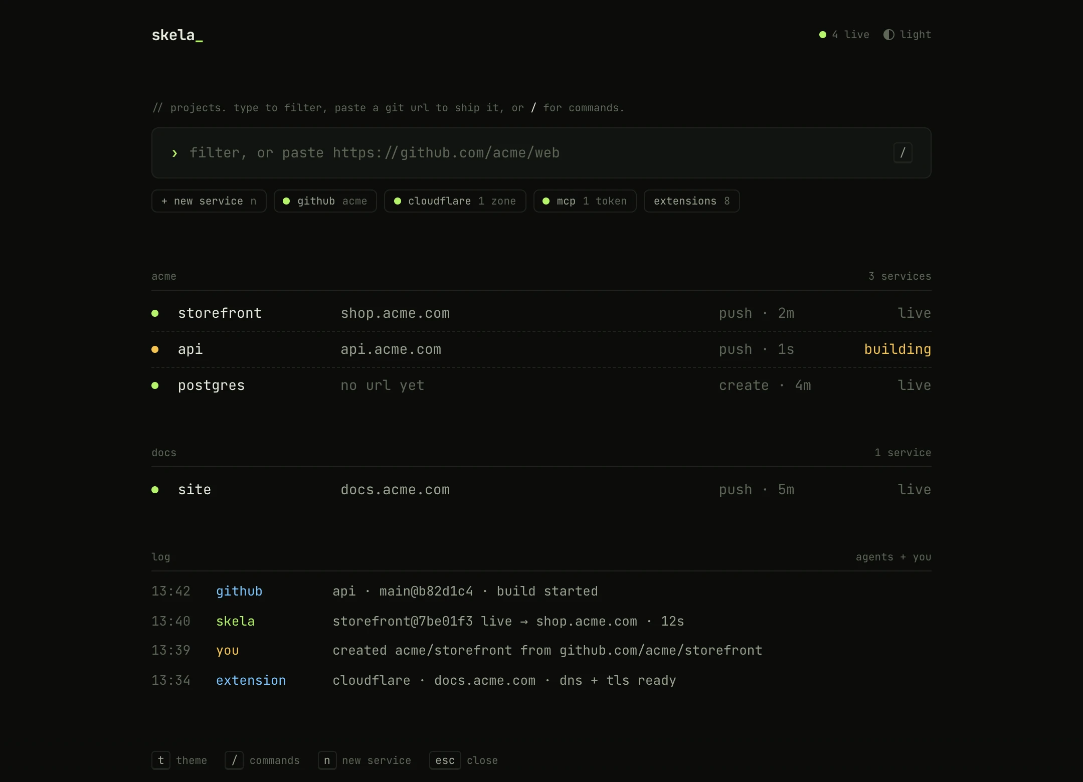 Skela home with example acme and docs projects, four live services, connected GitHub and Cloudflare, and a shared activity log.